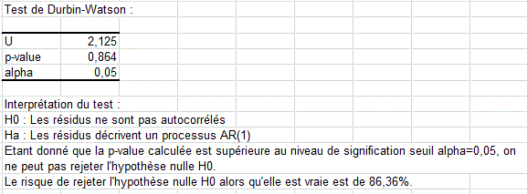 RÃ©sultats test de Durbin-Watson