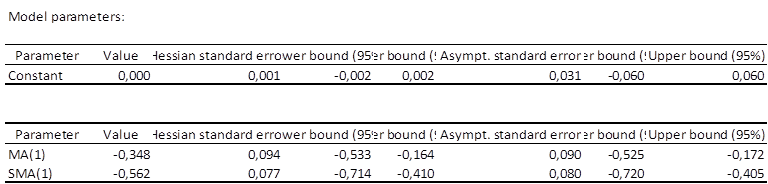 results arima coefficients