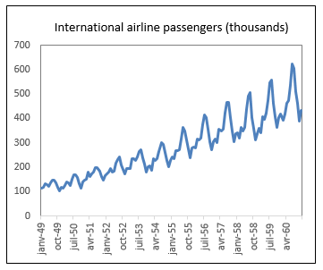 Plot Passengers vs Time