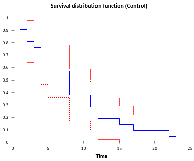 Kaplan Meier Result 4