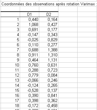 Coordonnées des observations après rotation Varimax