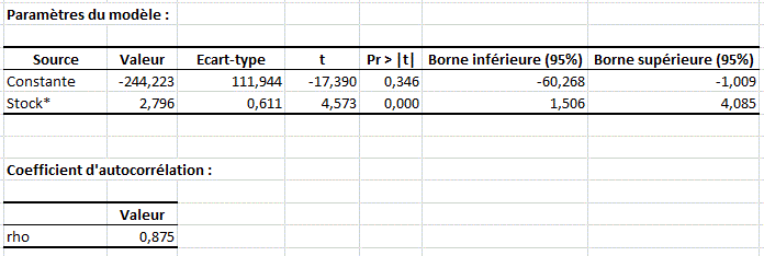 ParamÃ¨tres du modÃ¨le Cochrane-Orcutt