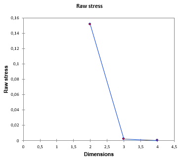 XLSTAT MDS Stress chart