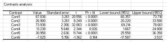 Contrasts analysis table
