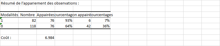 Appariement des coefficients de propension, résumé de l'appariement