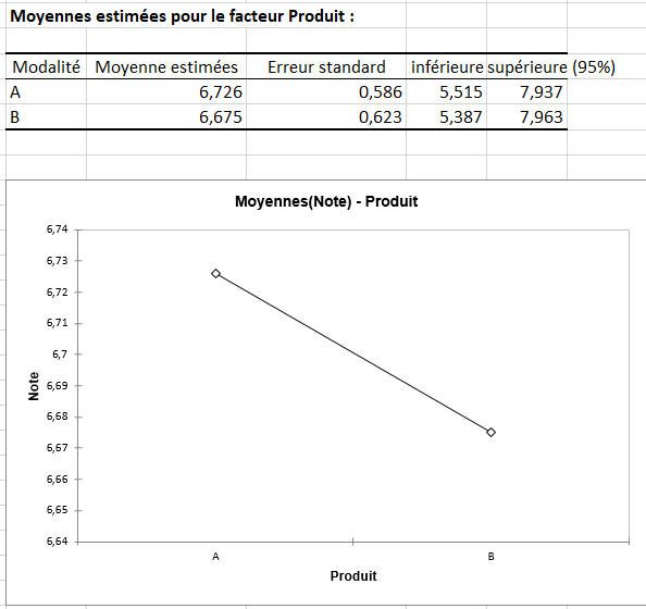 XLSTAT ANOVA sorties LS Means dans Excel