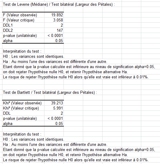 Test de comparaison des variances de k échantillons - Bartlett et Levene: Résultats Test de comparaison des variances de k échantillons - Bartlett et Levene: Résultats