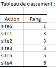 Sorties ELECTRE1 :Tableau de classement de sites