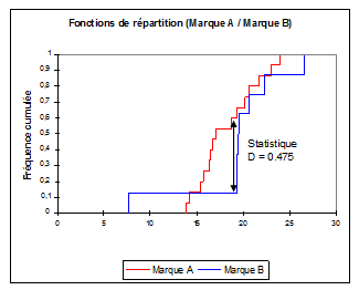 Cumulative frequencies