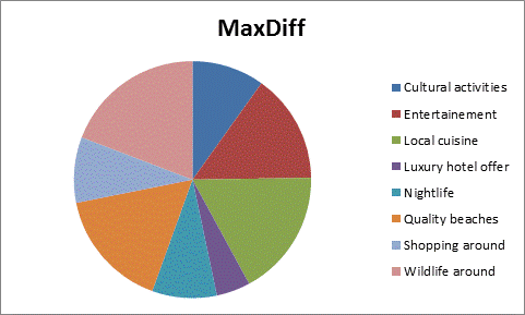 MaxDiff result