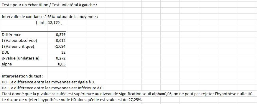 Résultats d'un test t pour un échantillon Résultats d'un test t pour un échantillon