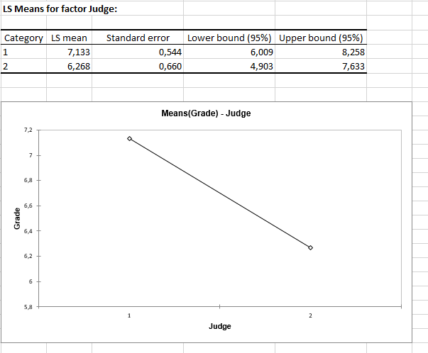 XLSTAT ANOVA report, LS Means report in Excel