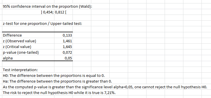 F-test using XLSTAT - Statistics Excel