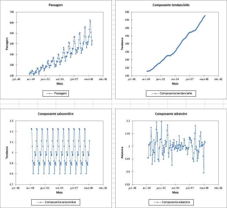 time series transformation result