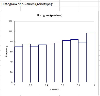 differential expression p-values histogram
