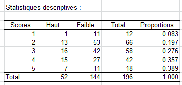 Test de tendance Cochran Armitage : Statistiques descriptives