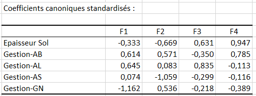 XLSTAT RDA coefficients canoniques standardisés