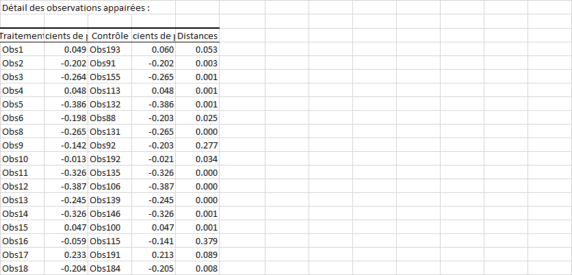 Appariement des coefficients de propension dans Excel et XLSTAT, détail des observations appairées