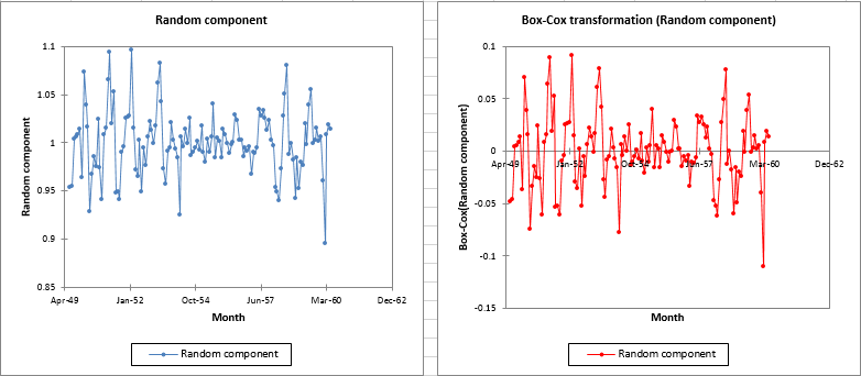 time series transformation dialog box