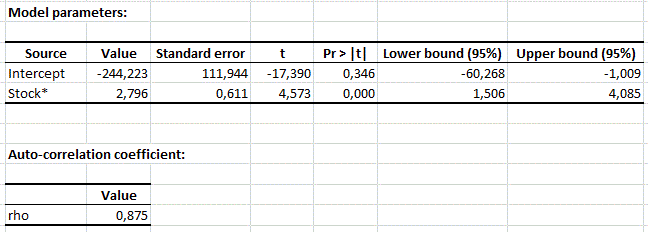 Model parameters Cochrane-Orcutt Model parameters Cochrane-Orcutt