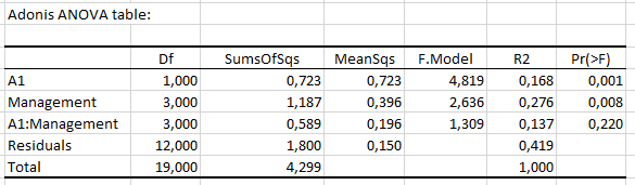 XLSTAT-R adonis, ANOVA table with marginal SS