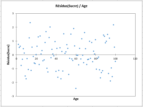 Heteroscedasticity: Sugar fr residuals/Age chart
