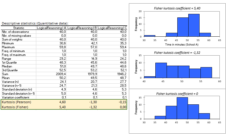 XLSTAT Output for Kurtosis