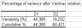 Percentage of variance after Varimax rotation