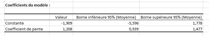 RÃ©gression de deming: coefficients