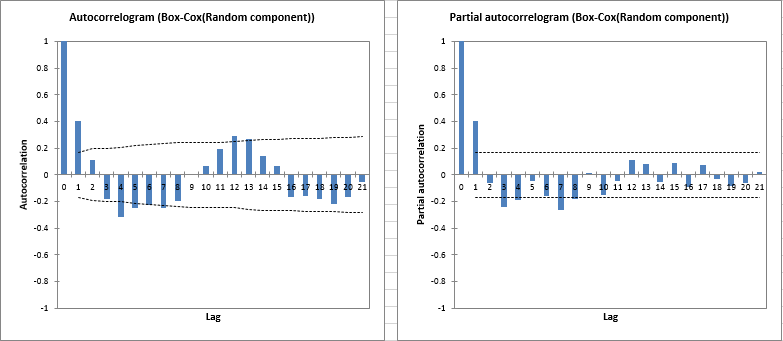time series desc result autocorrelogram