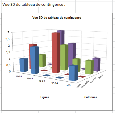 RÃ©sultats: Vue 3D du tableau de contingence