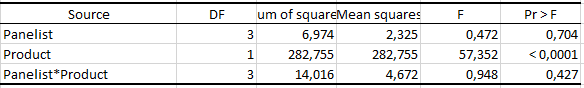 multiple comparisons: sweetness ANOVA table
