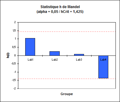 statistiques de mandel graphique h