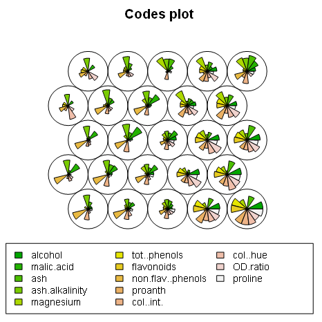 XLSTAT-R Kohonen SOM Codes Plot