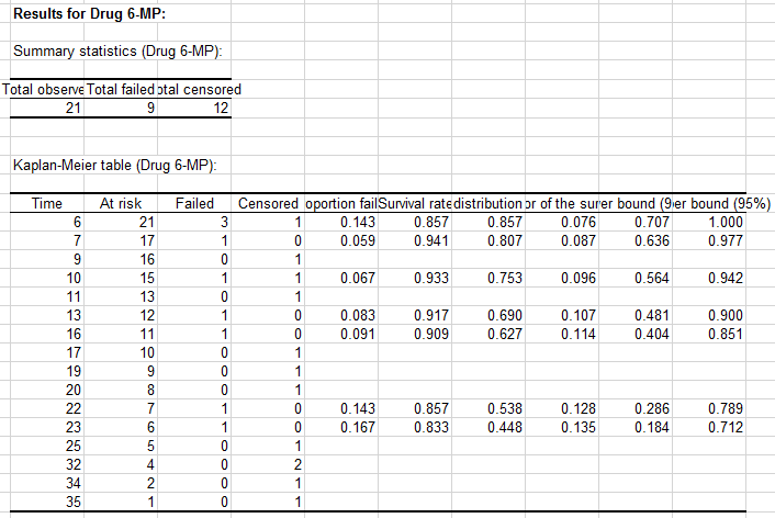 Kaplan Meier Result 5