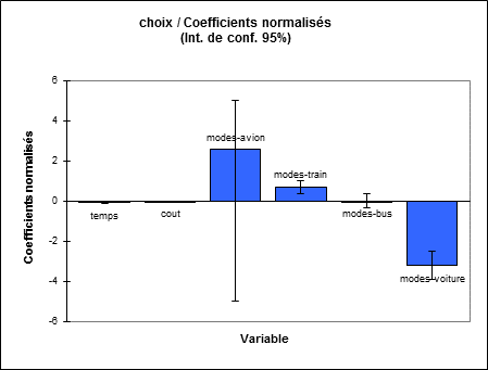 logit-cond-graphique-coefficients.gif
