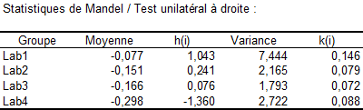 statistiques de mandel resultats