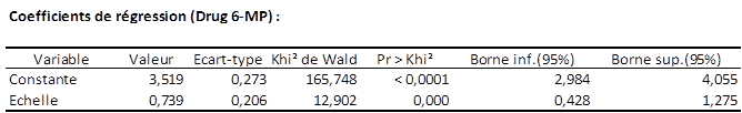 coefficients de la distribution de Weibull