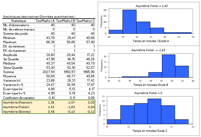 Sorties XLSTAT - Assymétrie