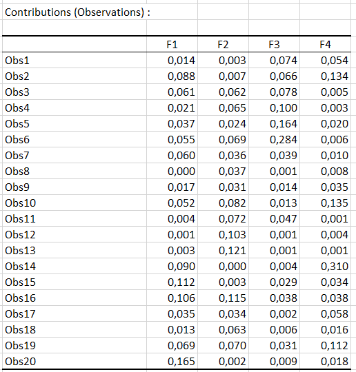XLSTAT Analyse de Redondance - Contributions (observations)