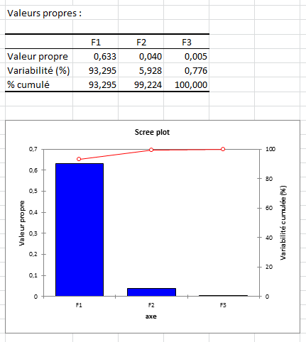 corrélations canoniques valeurs propres
