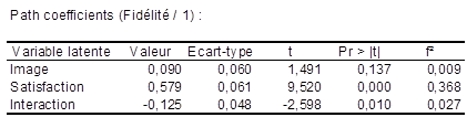 results: path coefficients moderating