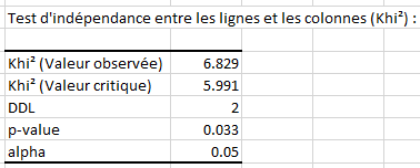 Résultat du test d'indépendance