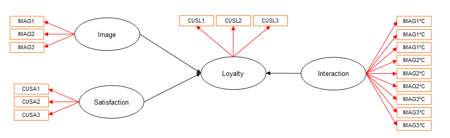 model interaction variable plspm
