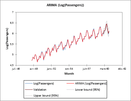 graphic arima time series