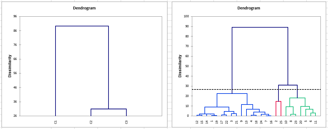 AHC in Excel, dendrogram