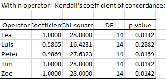 XLSTAT statistical software for Excel Gage R&amp;R for attributes outputs 5