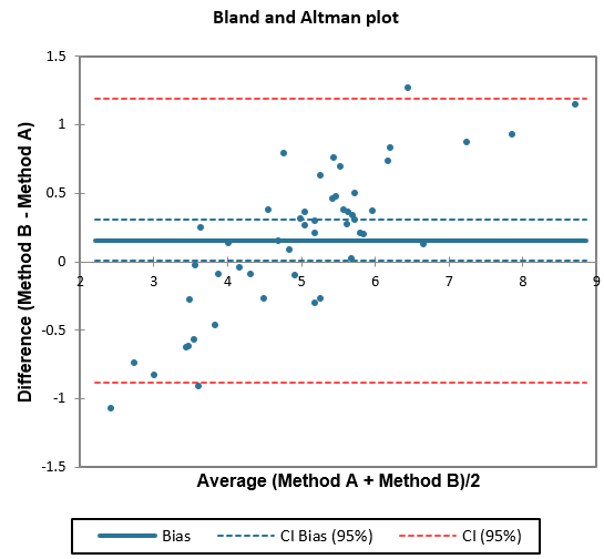 Bland and Altman plot