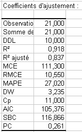 Coefficients d'ajustement du modèle