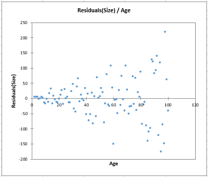 Heteroscedasticity: Size residuals/Age chart